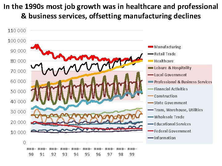 In the 1990 s most job growth was in healthcare and professional & business