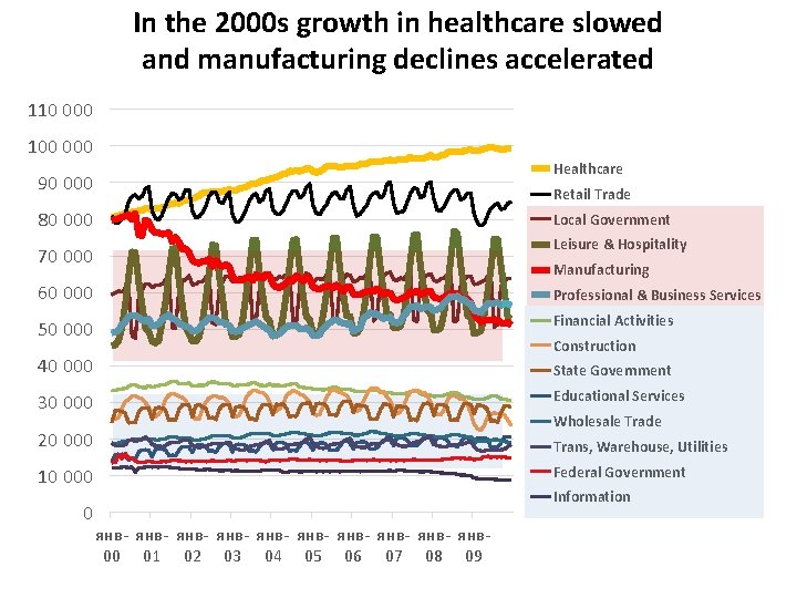 In the 2000 s growth in healthcare slowed and manufacturing declines accelerated 110 000