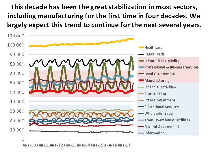 This decade has been the great stabilization in most sectors, including manufacturing for the