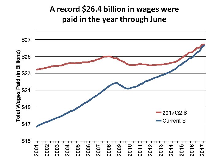 A record $26. 4 billion in wages were paid in the year through June