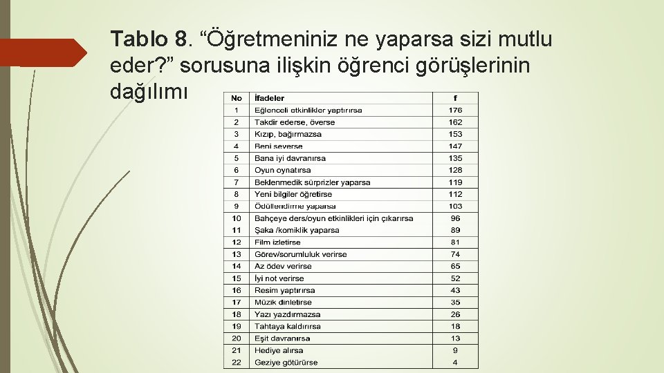 Tablo 8. “Öğretmeniniz ne yaparsa sizi mutlu eder? ” sorusuna ilişkin öğrenci görüşlerinin dağılımı