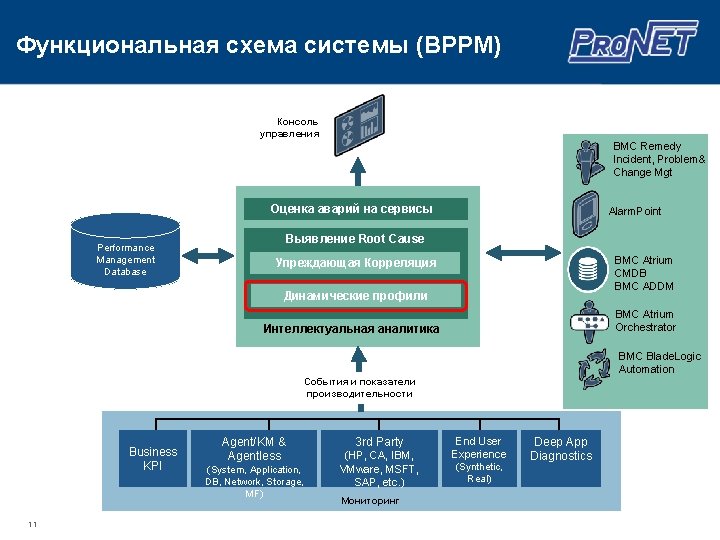 Функциональная схема системы (BPPM) Консоль управления BMC Remedy Incident, Problem& Change Mgt Оценка аварий