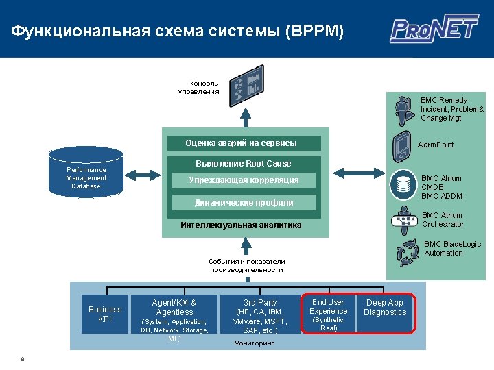 Функциональная схема системы (BPPM) Консоль управления BMC Remedy Incident, Problem& Change Mgt Оценка аварий