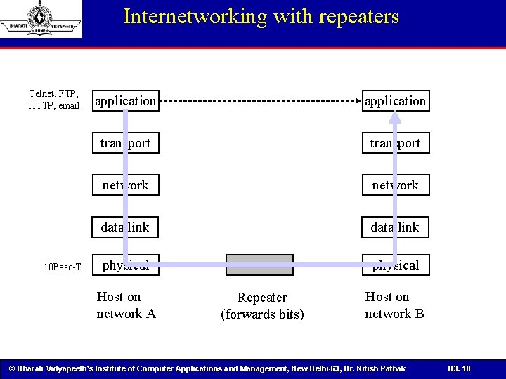 Internetworking with repeaters Telnet, FTP, HTTP, email 10 Base-T application transport network data link