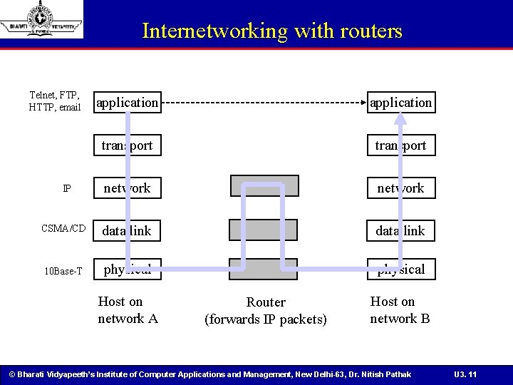 Internetworking with routers Telnet, FTP, HTTP, email application transport network CSMA/CD data link 10