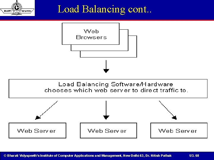 Load Balancing cont. . © Bharati Vidyapeeth’s Institute of Computer Applications and Management, New