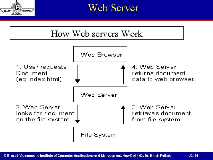 Web Server How Web servers Work © Bharati Vidyapeeth’s Institute of Computer Applications and