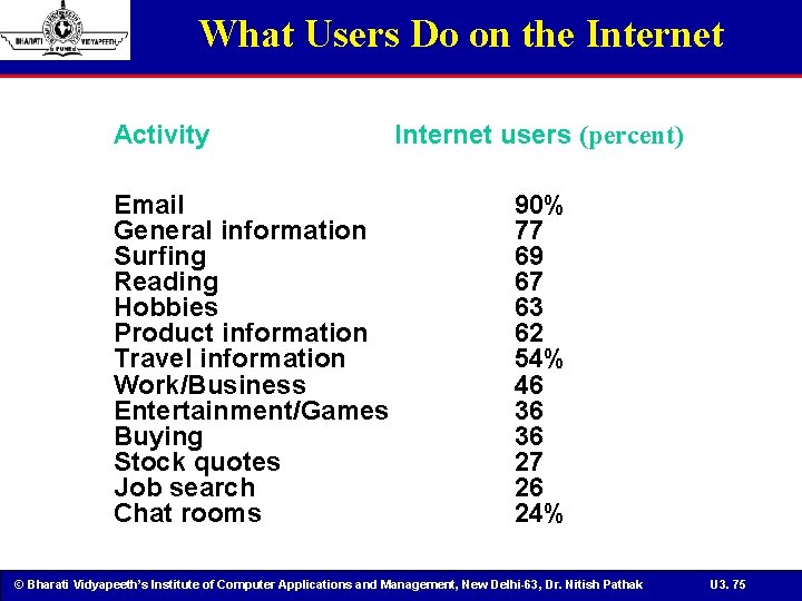 What Users Do on the Internet Activity Email General information Surfing Reading Hobbies Product