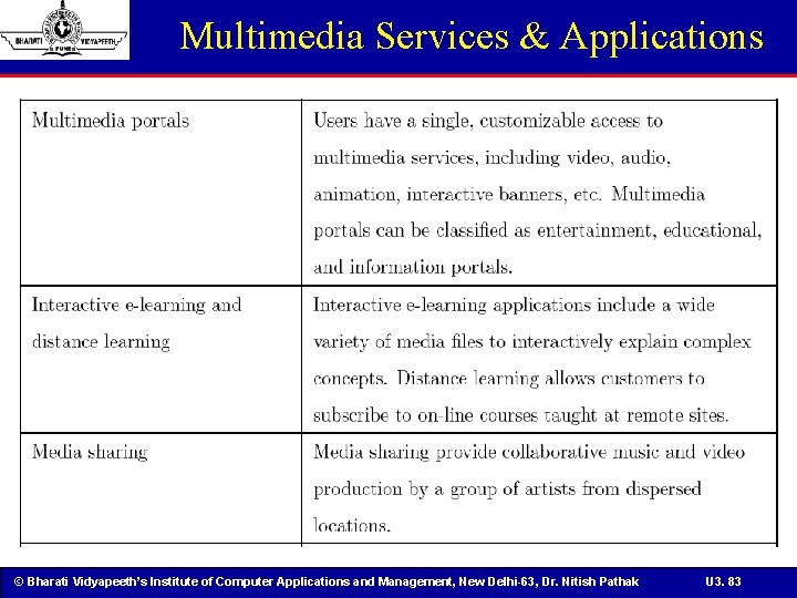 Multimedia Services & Applications © Bharati Vidyapeeth’s Institute of Computer Applications and Management, New