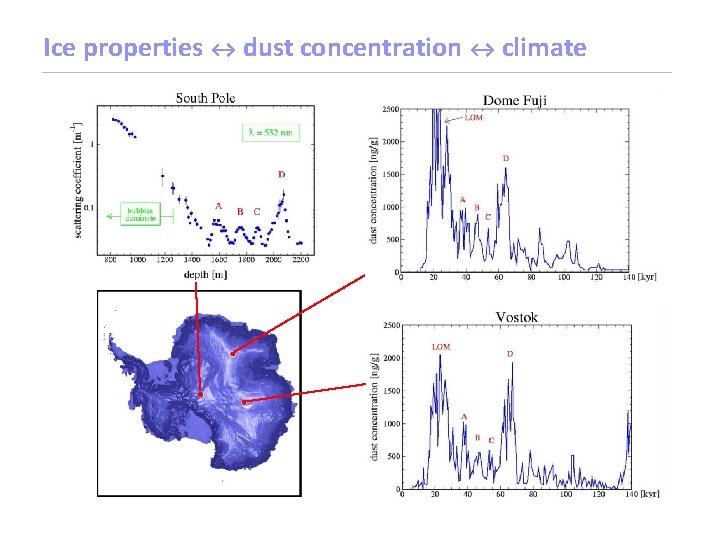 Ice properties ↔ dust concentration ↔ climate South Pole (US) Dome Fuji (Japan) Vostok