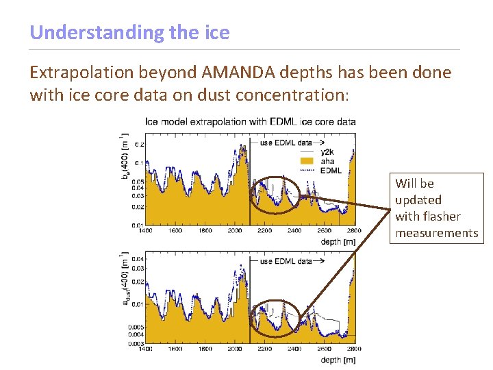 Understanding the ice Extrapolation beyond AMANDA depths has been done with ice core data