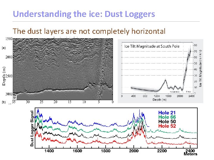 Understanding the ice: Dust Loggers The dust layers are not completely horizontal 