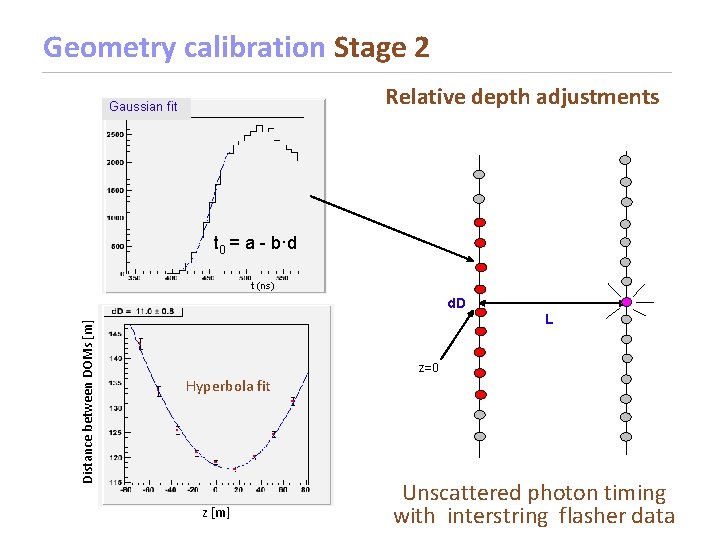 Geometry calibration Stage 2 Relative depth adjustments Gaussian fit t 0 = a -