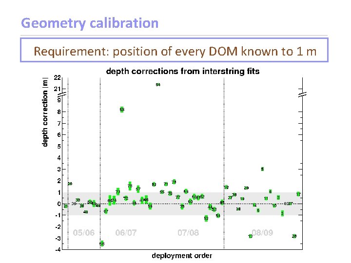 Geometry calibration Requirement: position of every DOM known to 1 m 