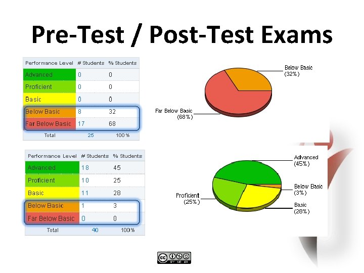 Pre-Test / Post-Test Exams 