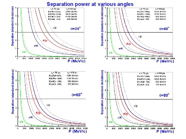 Separation power at various angles 
