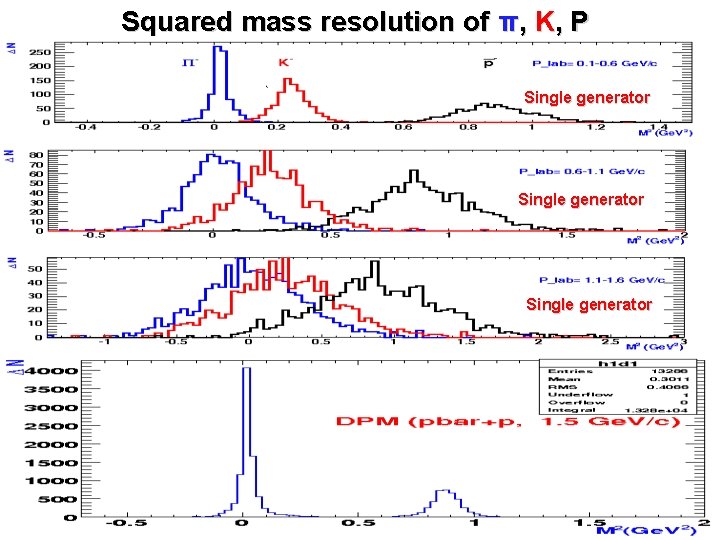 Squared mass resolution of π, K, P Single generator 
