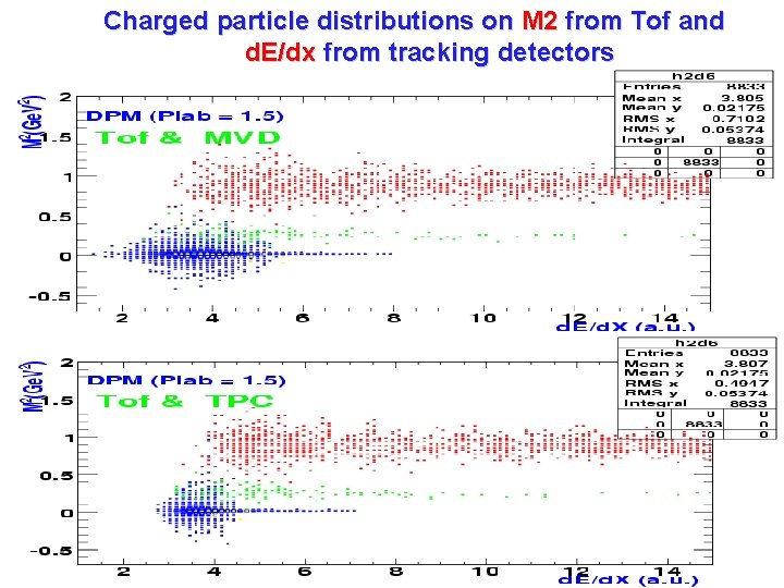 Charged particle distributions on M 2 from Tof and d. E/dx from tracking detectors