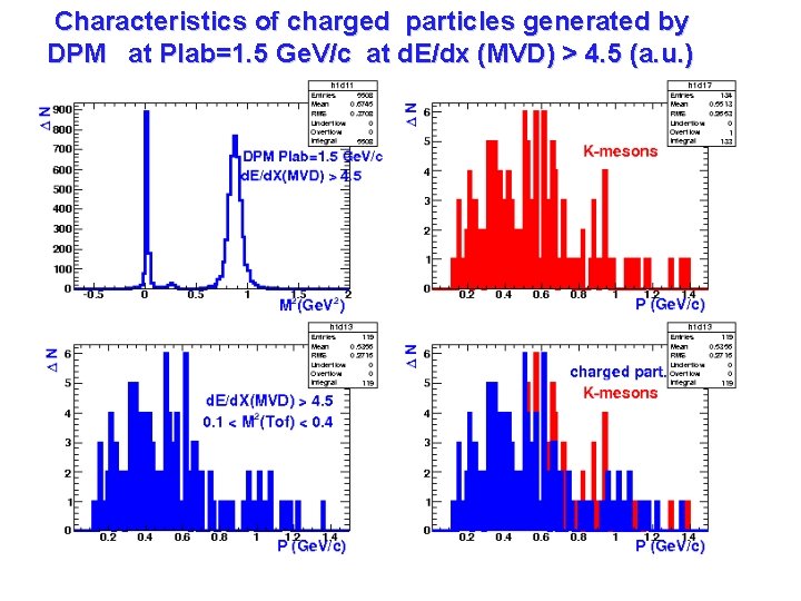 Characteristics of charged particles generated by DPM at Plab=1. 5 Ge. V/c at d.