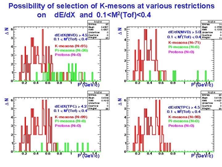 Possibility of selection of K-mesons at various restrictions on d. E/d. X and 0.