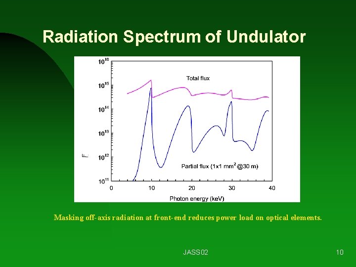 Radiation Spectrum of Undulator Masking off-axis radiation at front-end reduces power load on optical