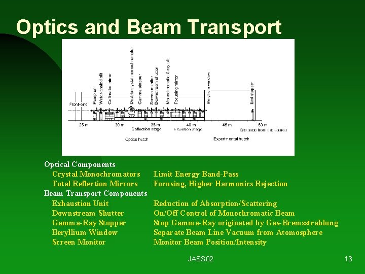 Optics and Beam Transport Optical Components Crystal Monochromators Total Reflection Mirrors Beam Transport Components
