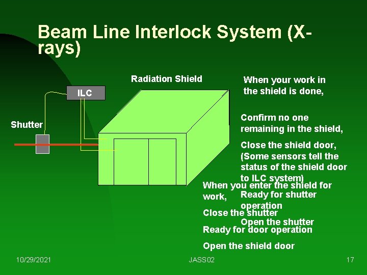 Beam Line Interlock System (Xrays) Radiation Shield When your work in the shield is