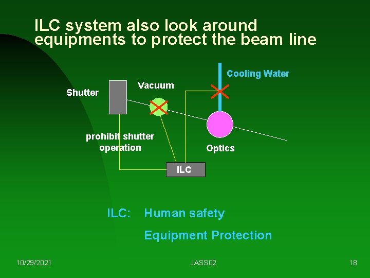 ILC system also look around equipments to protect the beam line Cooling Water Vacuum