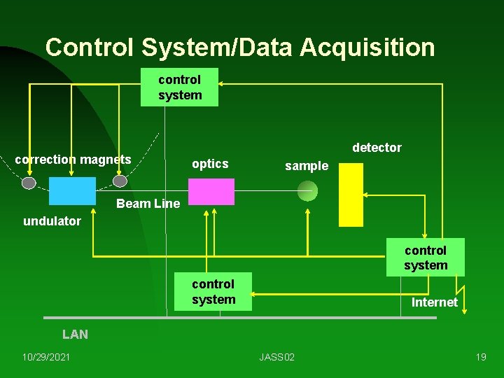 Control System/Data Acquisition control system correction magnets detector optics sample Beam Line undulator control