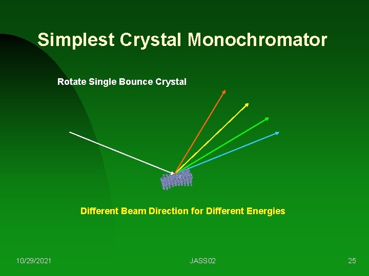 Simplest Crystal Monochromator Rotate Single Bounce Crystal Different Beam Direction for Different Energies 10/29/2021