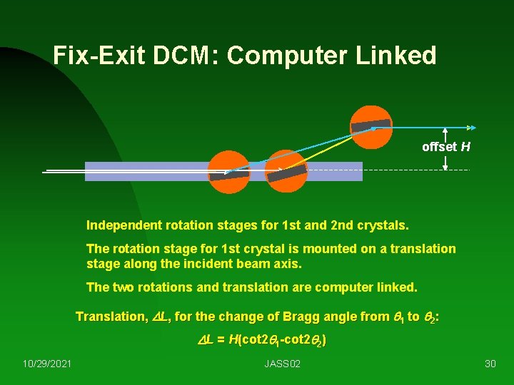 Fix-Exit DCM: Computer Linked offset H Independent rotation stages for 1 st and 2