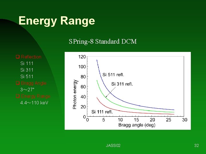 Energy Range SPring-8 Standard DCM q Reflection Si 111 Si 311 Si 511 q