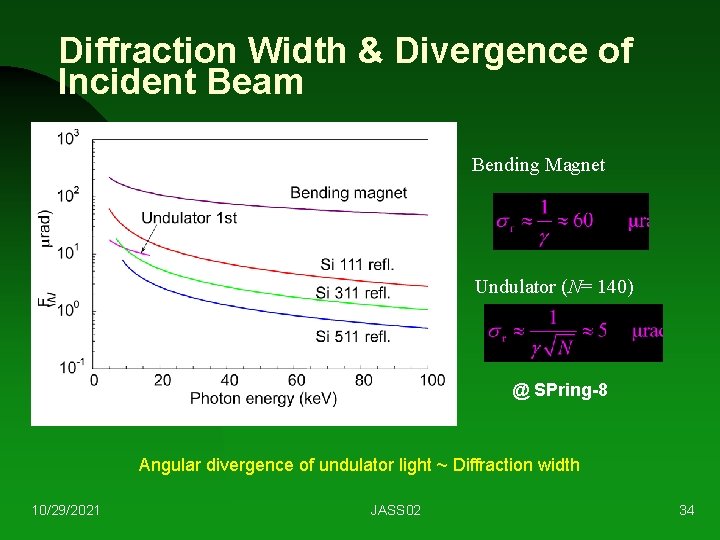 Diffraction Width & Divergence of Incident Beam Bending Magnet Undulator (N= 140) @ SPring-8
