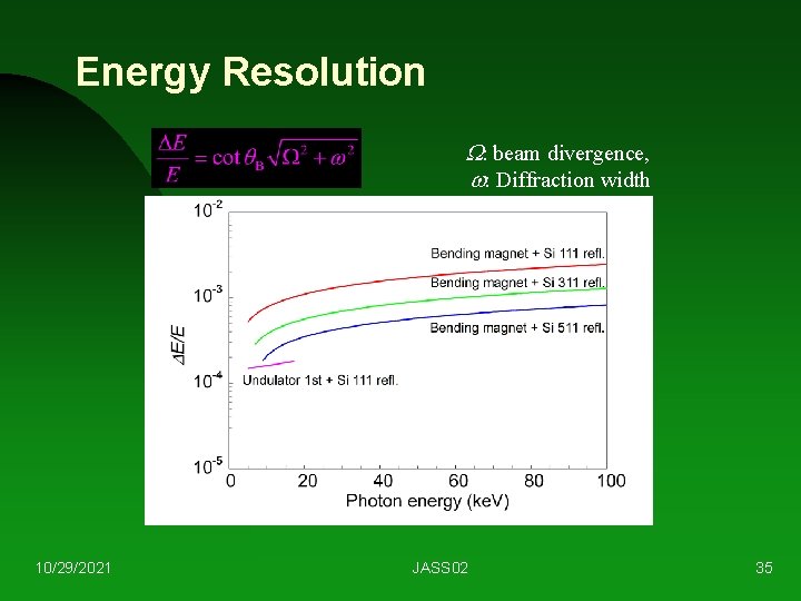 Energy Resolution W: beam divergence, w: Diffraction width 10/29/2021 JASS 02 35 