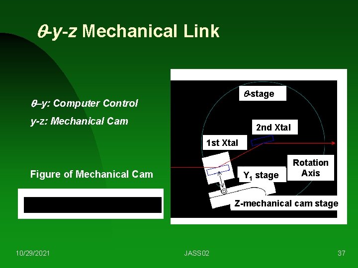q-y-z Mechanical Link q-stage q-y: Computer Control y-z: Mechanical Cam 2 nd Xtal 1