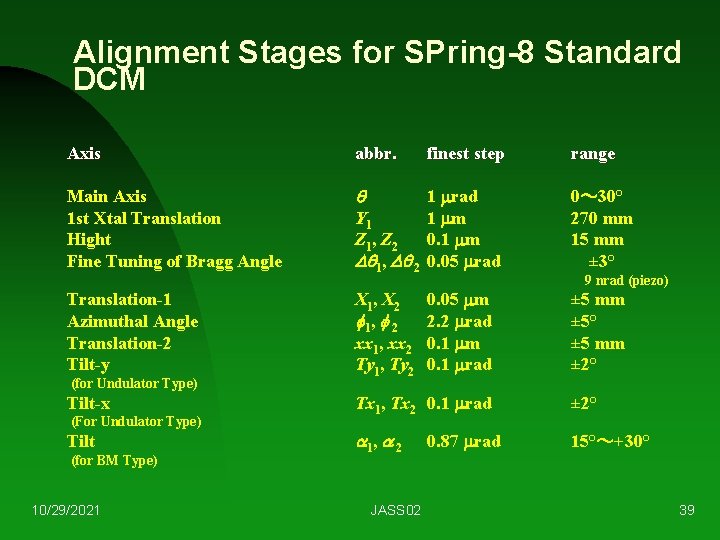 Alignment Stages for SPring-8 Standard DCM Axis abbr. Main Axis 1 st Xtal Translation