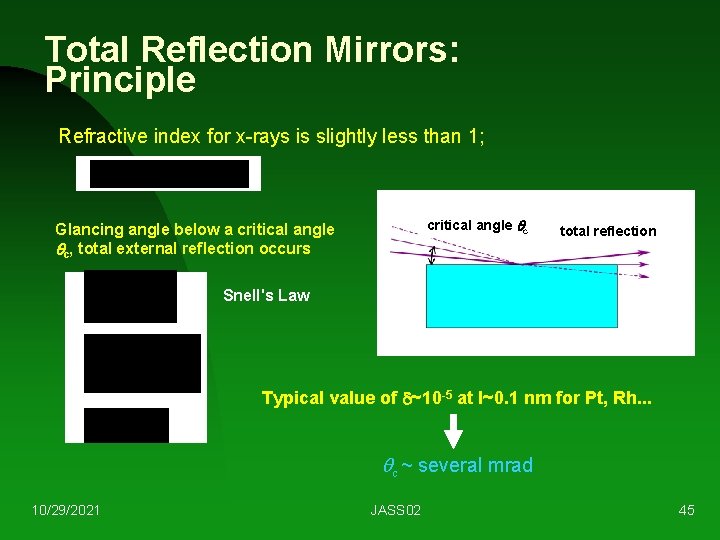 Total Reflection Mirrors: Principle Refractive index for x-rays is slightly less than 1; critical