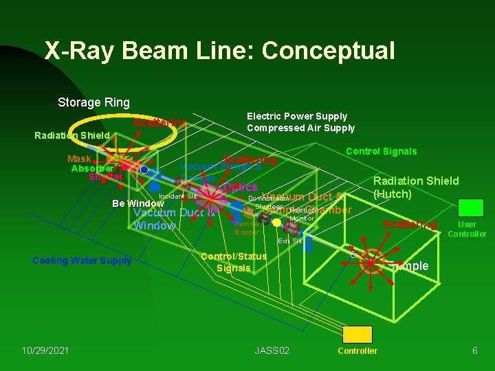 X-Ray Beam Line: Conceptual Storage Ring Electric Power Supply Compressed Air Supply Scattering Radiation