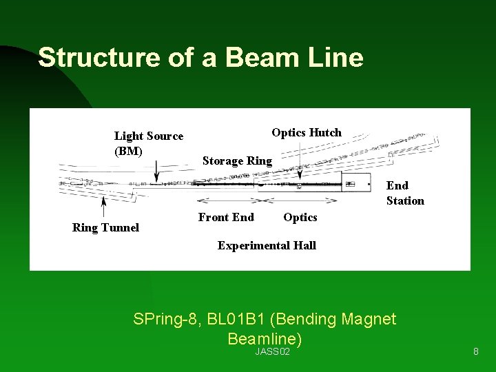 Structure of a Beam Line Light Source (BM) Optics Hutch Storage Ring End Station