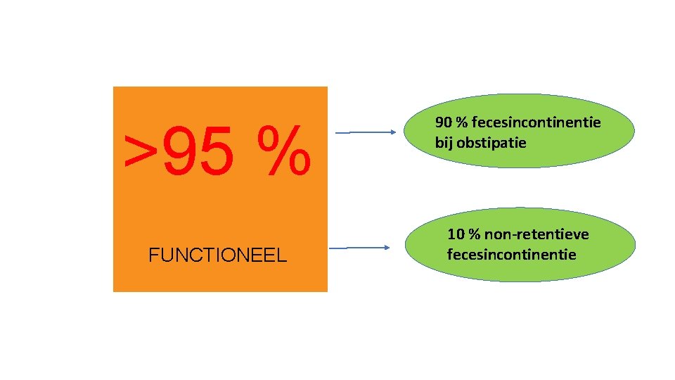 >95 % FUNCTIONEEL 90 % fecesincontinentie bij obstipatie 10 % non-retentieve fecesincontinentie 