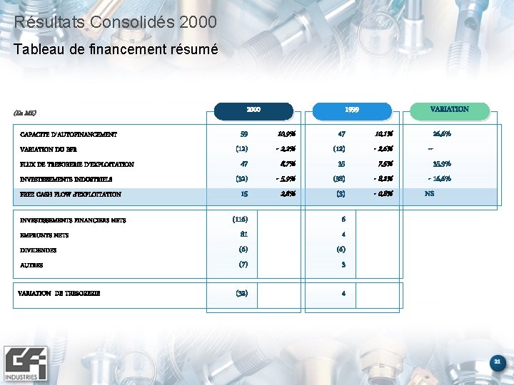 Résultats Consolidés 2000 Tableau de financement résumé (En ME) CAPACITE D'AUTOFINANCEMENT VARIATION DU BFR