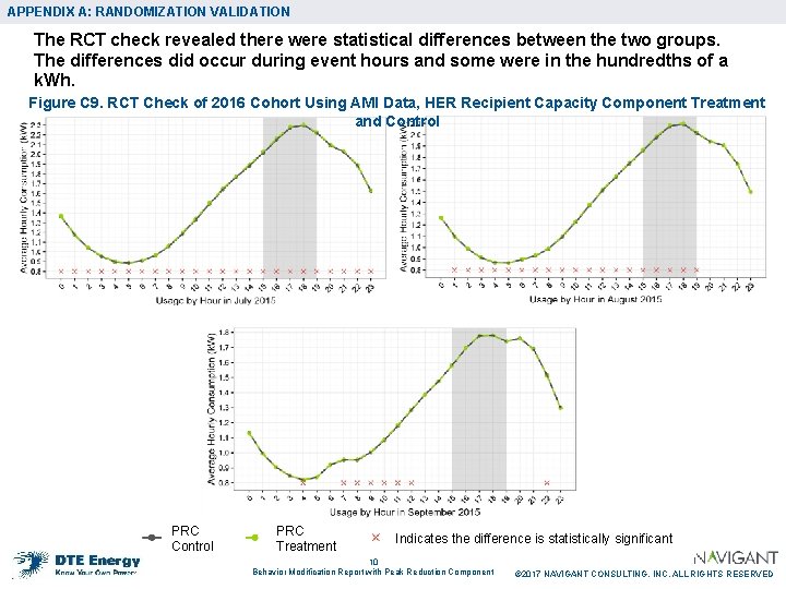 APPENDIX A: RANDOMIZATION VALIDATION The RCT check revealed there were statistical differences between the