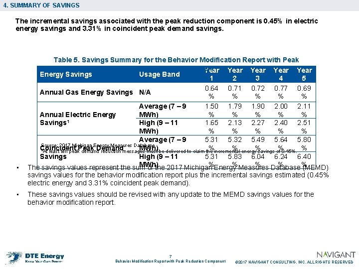 4. SUMMARY OF SAVINGS The incremental savings associated with the peak reduction component is