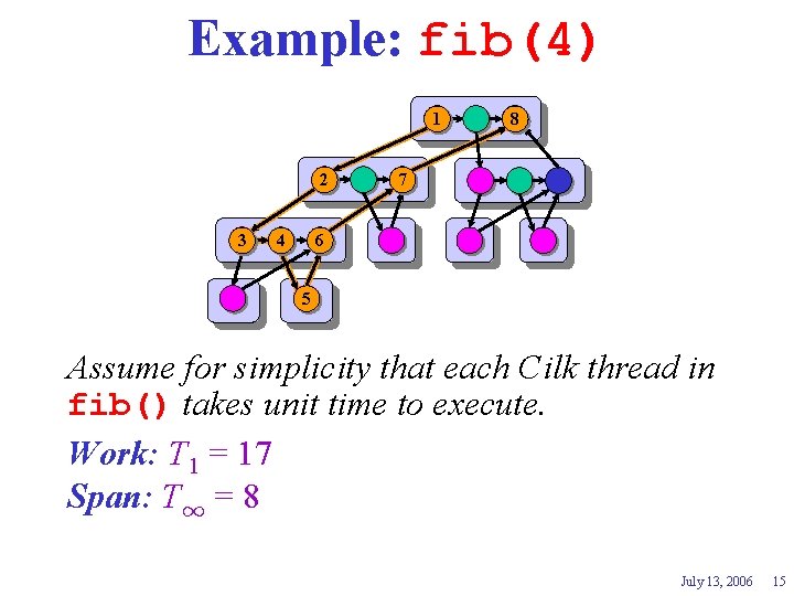 Example: fib(4) 1 2 3 4 8 7 6 5 Assume for simplicity that