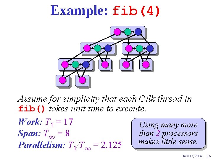 Example: fib(4) Assume for simplicity that each Cilk thread in fib() takes unit time