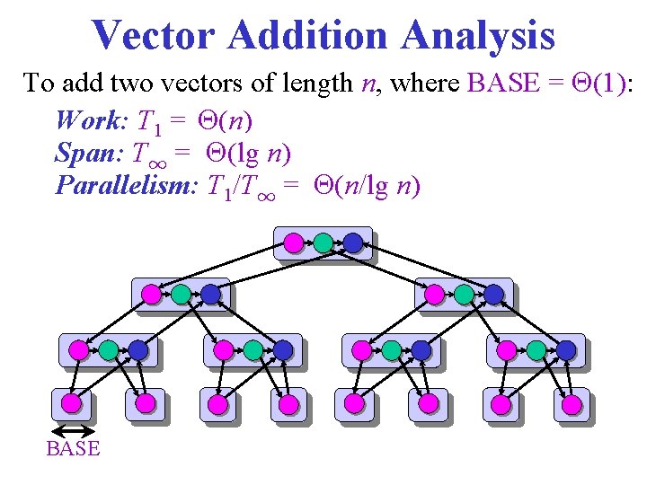 Vector Addition Analysis To add two vectors of length n, where BASE = (1):