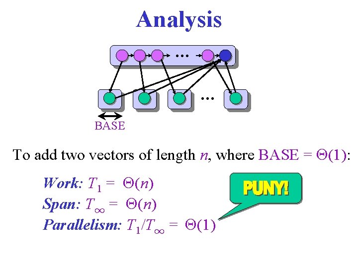 Analysis … … BASE To add two vectors of length n, where BASE =