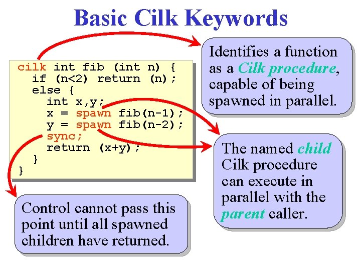 Basic Cilk Keywords cilk int fib (int n) { if (n<2) return (n); else