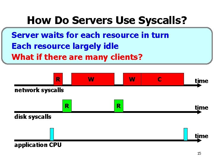 How Do Servers Use Syscalls? Server waits for each resource in turn • Consider