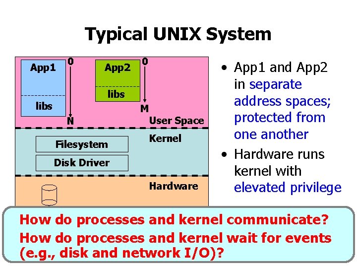 Typical UNIX System App 1 0 App 2 0 libs M N Filesystem User